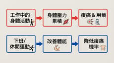 為什麼上班時的活動量與休閒運動感受不同？背後原因解析
