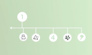 按決策樹規劃核心訓練：穩定→控制→耐力→力量→整合