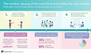 如何引導長輩建立良好的早餐習慣?