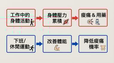 為什麼上班時的活動量與休閒運動感受不同？背後原因解析