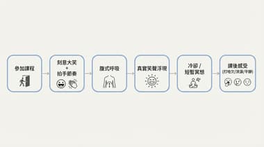 30天大學生自我挑戰：從零認識笑瑜伽的體驗心得