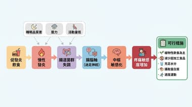慢性疼痛患者如何理解日常飲食選擇對身體不適的影響