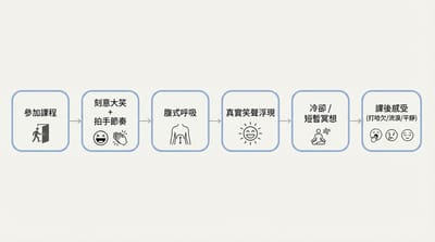 30天大學生自我挑戰：從零認識笑瑜伽的體驗心得