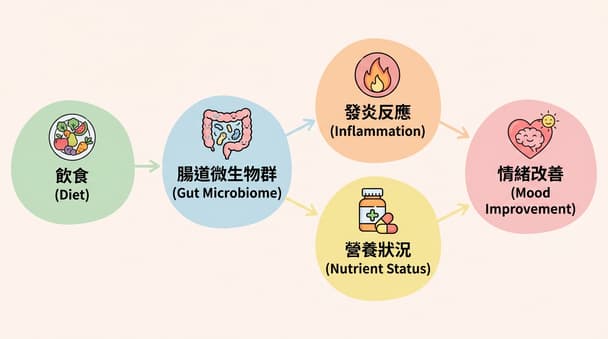 低碳飲食與憂鬱症：研究顯示常見作法及未被重視的可能影響