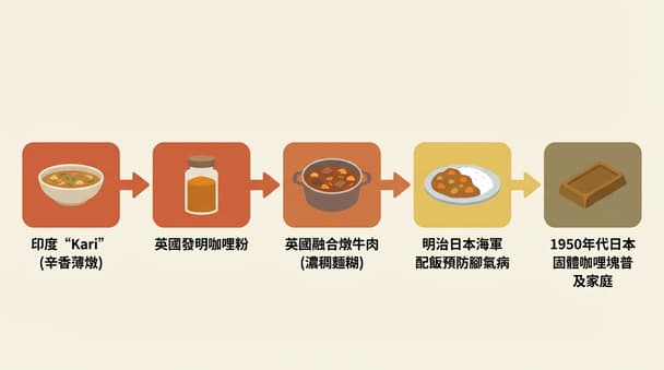 咖哩飯的歷史演變與兩種關鍵食材，新手第一次做家常料理必讀