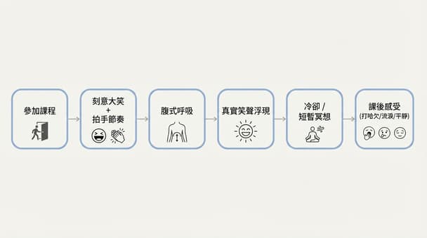 30天大學生自我挑戰：從零認識笑瑜伽的體驗心得