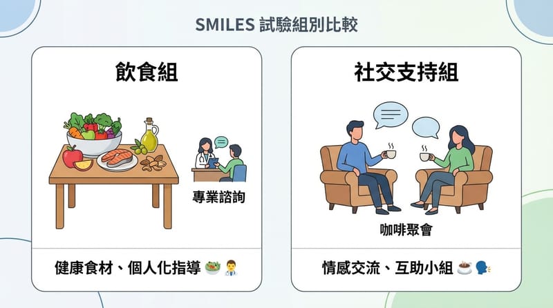 SMILES 試驗的兩種路線：營養干預 vs. 單純陪聊
