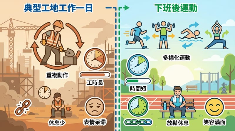 同樣都「動」，生活型態差很多