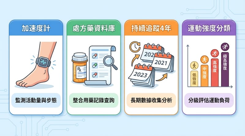這些工具，科學家拿來追蹤你的「動」跟吃藥的關聯