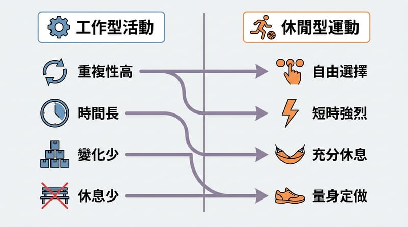 同樣花時間動，左邊那種容易出事，右邊才是健康加分