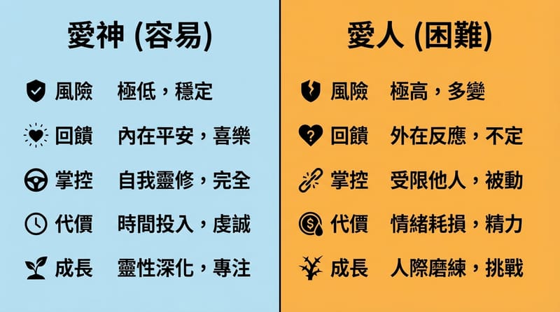 圖片 3（轉折處｜比較或細節）：愛神 vs 愛人，差別在哪