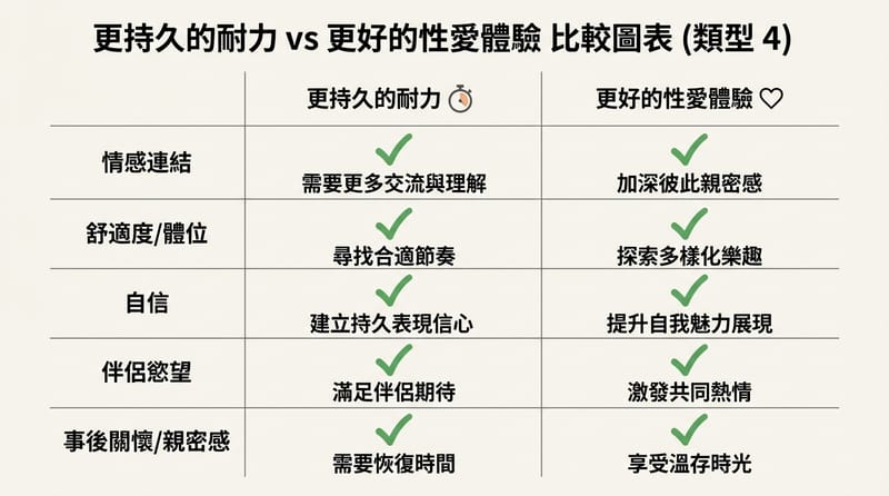 圖片 3 轉折比較：耐力變長 vs 伴侶滿意度，常常不是同方向