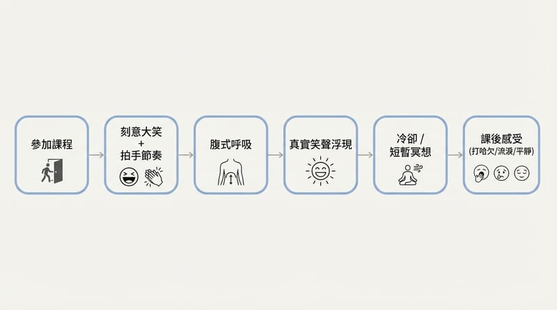 圖 1（流程圖）：第一次做笑瑜伽，怎麼從尷尬走到真的笑出來