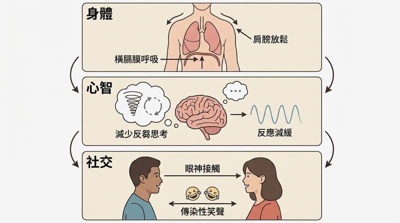 圖 3（多視角示意）：同一場練習，身體和腦袋的三個角度