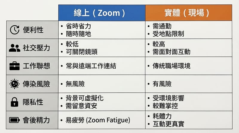 圖 4（比較圖）：線上 vs 現場，你會踩的雷不太一樣