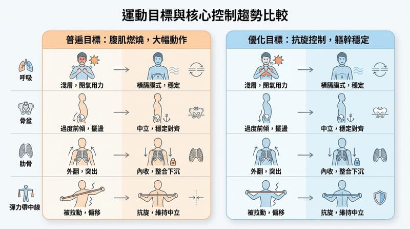 圖 4｜轉折點：你不是練腹肌，你是在練不被扭走