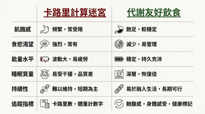 圖二：結尾前的對照圖，把「算到崩」和「吃到穩」放在同一張