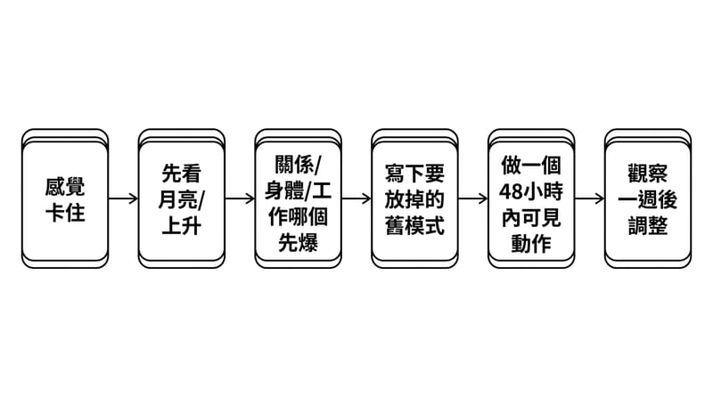 圖 1：這次滿月的決策路線圖，給那種一直卡住的人