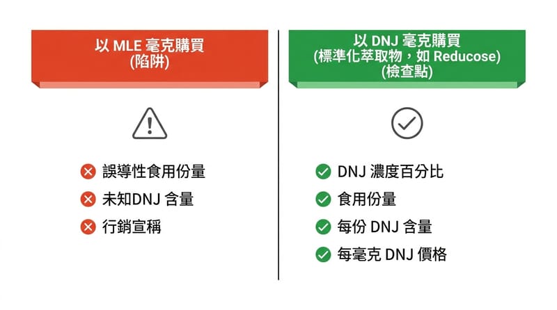 圖片3：比較圖，把「看毫克數買」跟「看 DNJ 標準化買」放左右