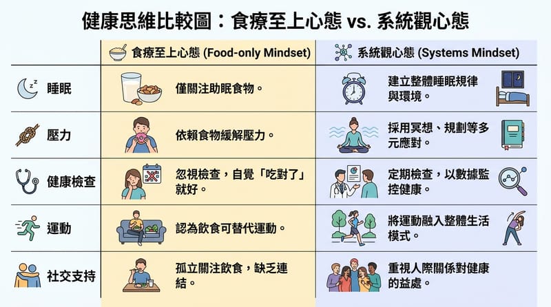 補充對照：把「只管吃」跟「吃＋睡＋壓力＋醫療」放在同一張圖裡比較