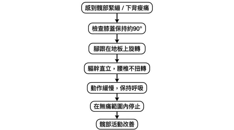 核心機制詳解：你到底是在轉髖，還是在扭腰