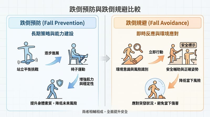 概念總覽：防跌（fall prevention）與避跌（fall avoidance）的差別